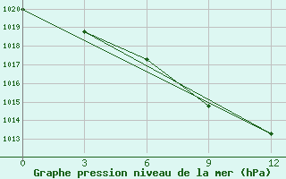 Courbe de la pression atmosphrique pour Poltavka