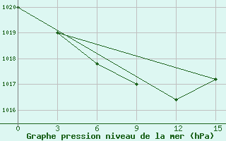 Courbe de la pression atmosphrique pour Livny