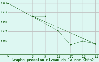 Courbe de la pression atmosphrique pour Benina