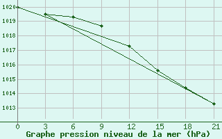 Courbe de la pression atmosphrique pour Pjalica