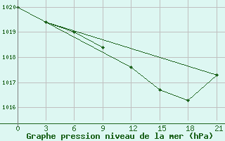 Courbe de la pression atmosphrique pour Krestcy