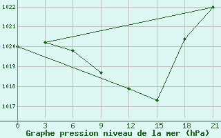 Courbe de la pression atmosphrique pour Tripolis Airport