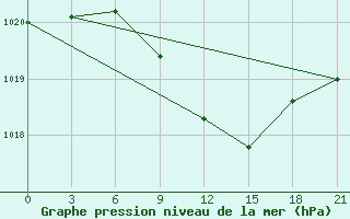 Courbe de la pression atmosphrique pour Sluck