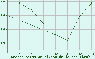 Courbe de la pression atmosphrique pour Kazanskaja