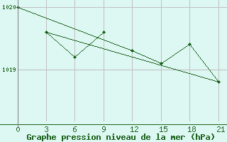 Courbe de la pression atmosphrique pour Myronivka