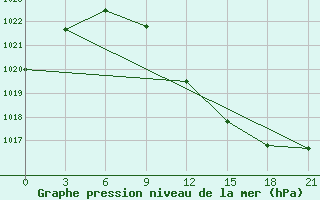 Courbe de la pression atmosphrique pour Velikie Luki