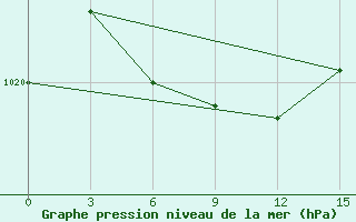 Courbe de la pression atmosphrique pour Tokmansay