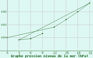 Courbe de la pression atmosphrique pour Medvezegorsk