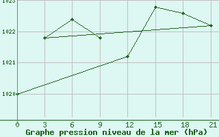 Courbe de la pression atmosphrique pour Rubcovsk