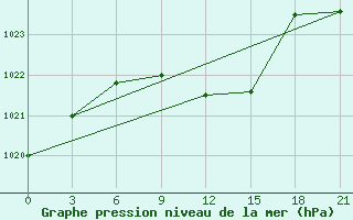 Courbe de la pression atmosphrique pour Zimovniki