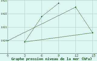 Courbe de la pression atmosphrique pour Edessa