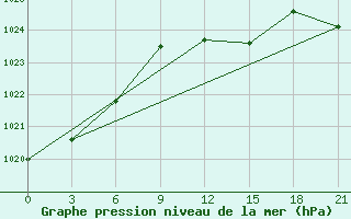 Courbe de la pression atmosphrique pour Roslavl