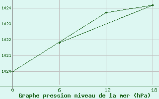 Courbe de la pression atmosphrique pour Teriberka