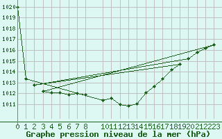 Courbe de la pression atmosphrique pour Seibersdorf