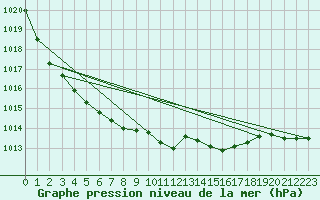 Courbe de la pression atmosphrique pour Gourdon (46)