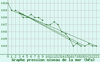 Courbe de la pression atmosphrique pour Ovar / Maceda