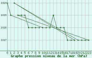 Courbe de la pression atmosphrique pour Monte Real Mil.