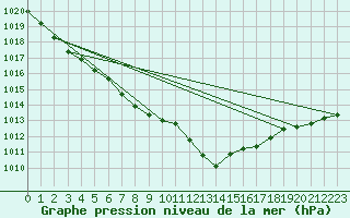 Courbe de la pression atmosphrique pour Lanvoc (29)