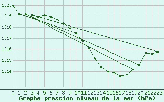 Courbe de la pression atmosphrique pour Logrono (Esp)