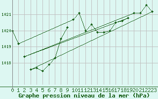 Courbe de la pression atmosphrique pour Sain-Bel (69)