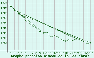 Courbe de la pression atmosphrique pour Leinefelde