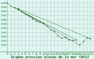 Courbe de la pression atmosphrique pour Saint-Brieuc (22)