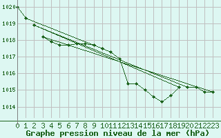 Courbe de la pression atmosphrique pour Deuselbach