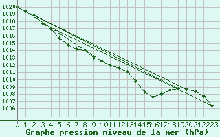 Courbe de la pression atmosphrique pour San Vicente de la Barquera