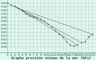 Courbe de la pression atmosphrique pour Herhet (Be)