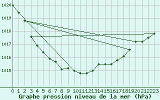 Courbe de la pression atmosphrique pour Herstmonceux (UK)