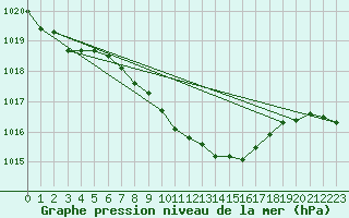 Courbe de la pression atmosphrique pour Schauenburg-Elgershausen