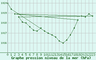 Courbe de la pression atmosphrique pour Poysdorf