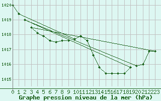 Courbe de la pression atmosphrique pour Figari (2A)