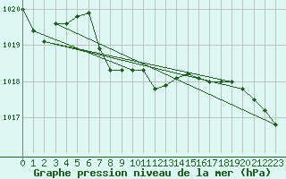 Courbe de la pression atmosphrique pour Deuselbach