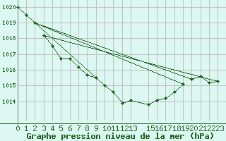 Courbe de la pression atmosphrique pour Zeebrugge