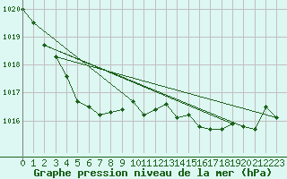 Courbe de la pression atmosphrique pour Landivisiau (29)