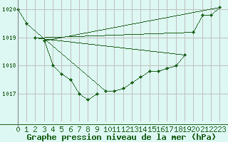 Courbe de la pression atmosphrique pour Brize Norton