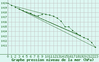Courbe de la pression atmosphrique pour Bziers-Centre (34)