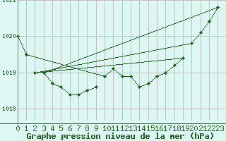 Courbe de la pression atmosphrique pour Le Touquet (62)