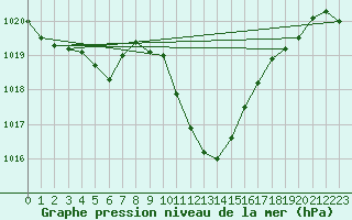 Courbe de la pression atmosphrique pour Cevio (Sw)