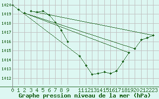 Courbe de la pression atmosphrique pour Comprovasco