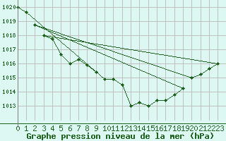 Courbe de la pression atmosphrique pour Ploudalmezeau (29)