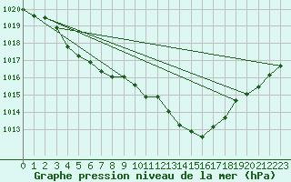 Courbe de la pression atmosphrique pour Grasque (13)