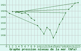 Courbe de la pression atmosphrique pour Comprovasco