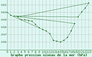 Courbe de la pression atmosphrique pour Amstetten