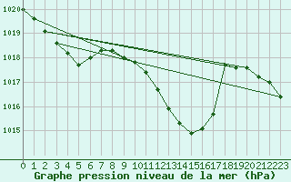 Courbe de la pression atmosphrique pour Michelstadt-Vielbrunn