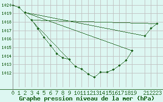 Courbe de la pression atmosphrique pour Ernage (Be)