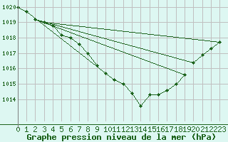 Courbe de la pression atmosphrique pour Ahaus