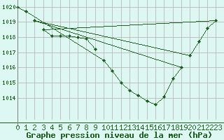 Courbe de la pression atmosphrique pour Muehlacker