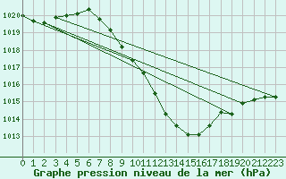 Courbe de la pression atmosphrique pour Vranje